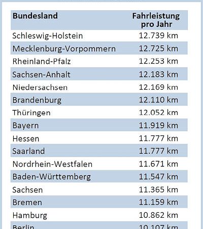Top Tarif Pkw Fahrleistungen