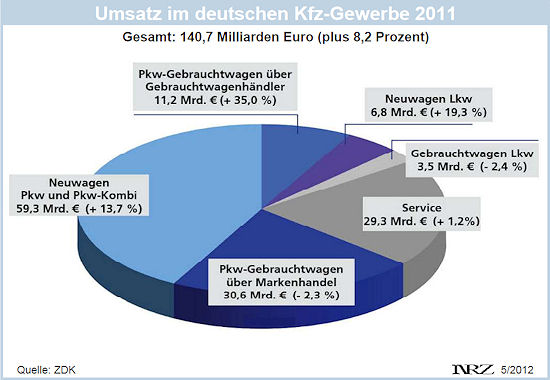 ZDK Umsatz im Kfz Gewerbe 2011