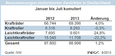 IVM Moppedneuzulassungen 07 2013