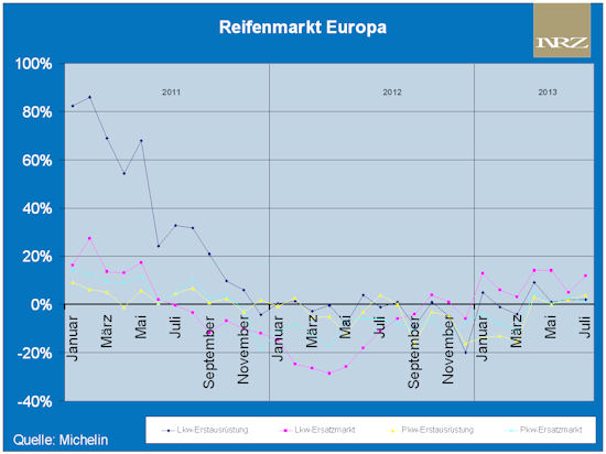 Reifenmarkt Europa 07 2013