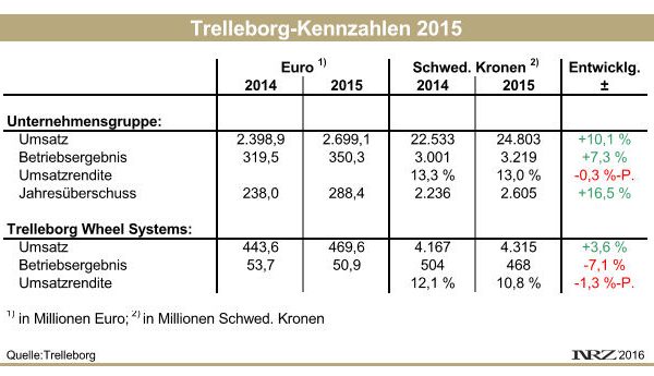Trelleborg FY2015 tb