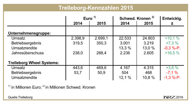Trelleborg FY2015 tb