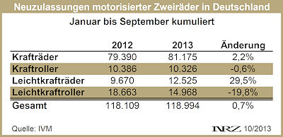 IVM Moppedneuzulassungen 2013 09