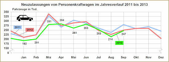 KBA Pkw Neuzulassungen 2013 09