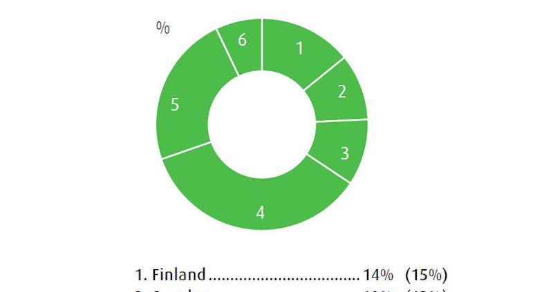 Nokian Russland tb