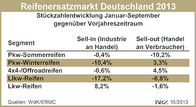 Reifenersatzgeschäft Deutschland Januar September 2013