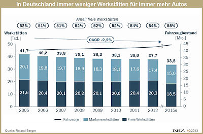 Roland Berger