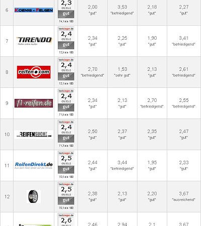 Testsieger Portal Webshoptest