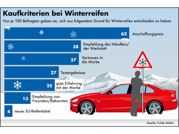 Winterreifen kaufen Fulda tb