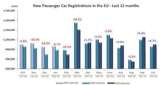ACEA Pkw Neuzulassungen Europa 2013 10