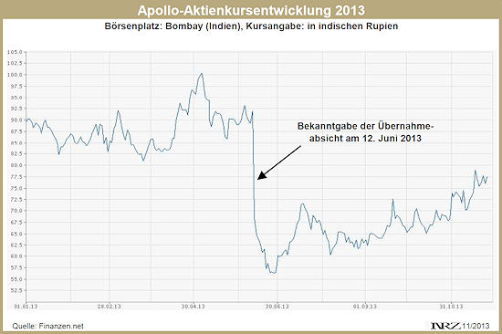 Apollo Aktienkurs 2013