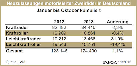IVM Moppedneuzulassungen 2013 10