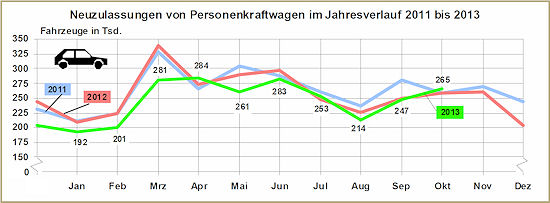 KBA Zulassungsstatistik 2013 101