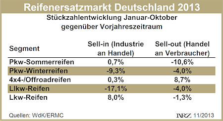 Reifenersatzgeschäft Deutschland Oktober 2013