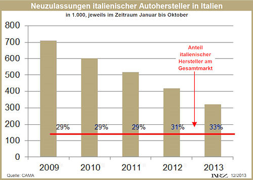 CAMA Italien Chart 1