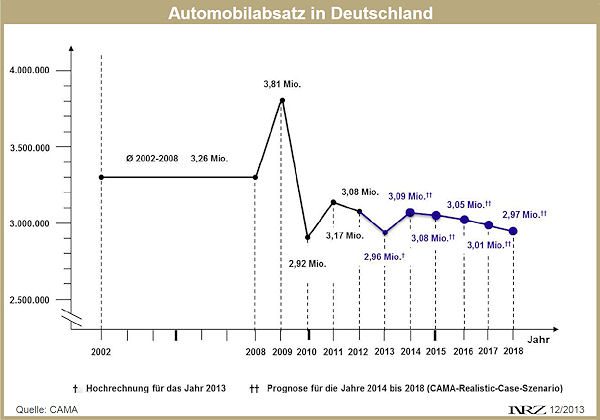 CAMA Pkw Absatz in Deutschland 2013 2018