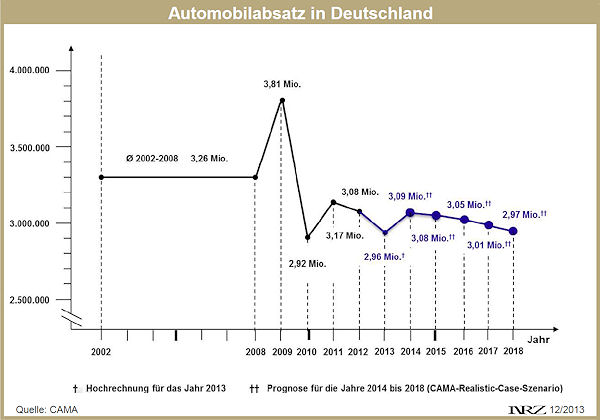 CAMA Pkw Absatz in Deutschland 2013 2018