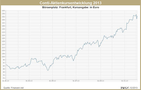 Conti Aktienkurs