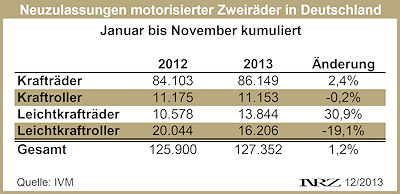 IVM Moppedneuzulassungen 2013 11