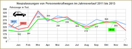 KBA Pkw Neuzulassungen 2013 11
