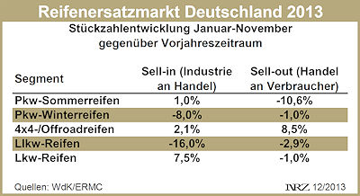Reifenersatzgeschäft Deutschland Stand Anfang Dezember 2013