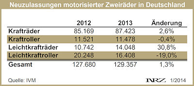 IVM Moppedzulassungen 2013 12