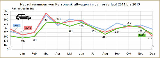 KBA Pkw Neuzulassungen 2013 12