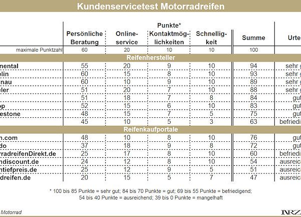 Motorrad Kundenservicetest Heft 3 2014
