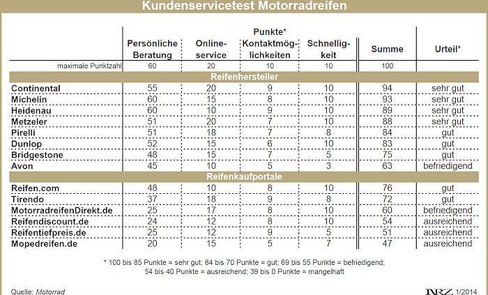 Motorrad Kundenservicetest Heft 3 2014