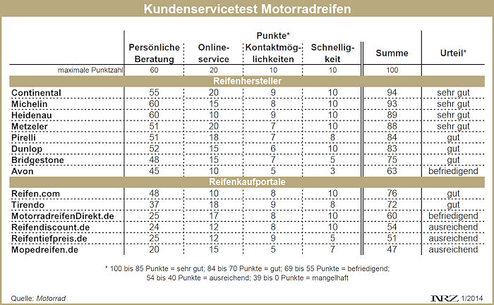 Motorrad Kundenservicetest Heft 3 2014