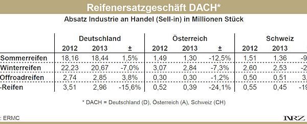 Reifenersatzgeschäft DACH 2012 2013