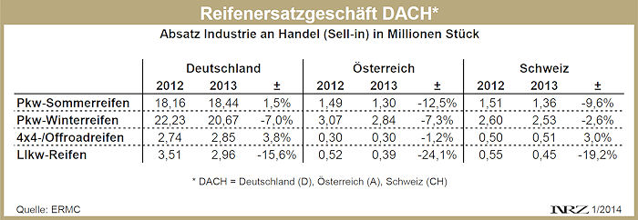 Reifenersatzgeschäft DACH 2012 2013