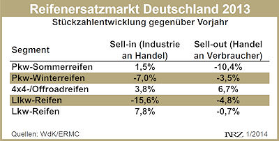 Reifenersatzgeschäft Deutschland 2013