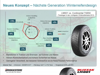 Blizzak LM001 Neues Konzept tb