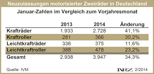 IVM Moppedneuzulassungen 2014 01