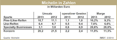 Michelin Bilanz 2013
