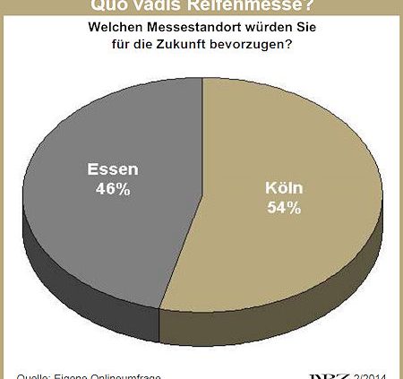 NRZ Reifenmesseumfrage