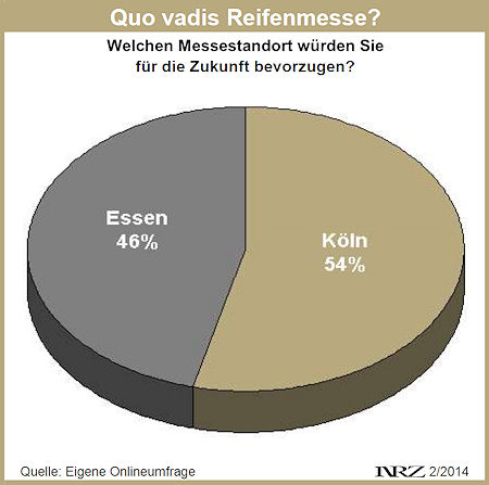 NRZ Reifenmesseumfrage