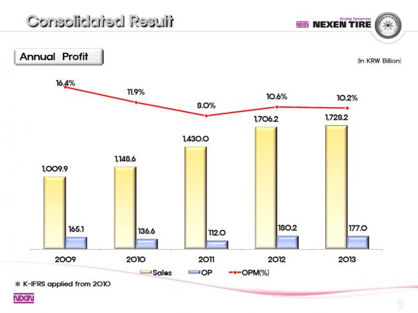 Nexen Tire FY2013 tb