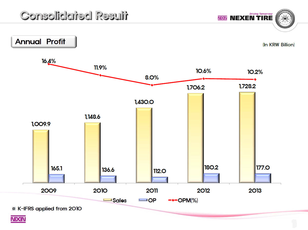Nexen Tire FY2013 tb