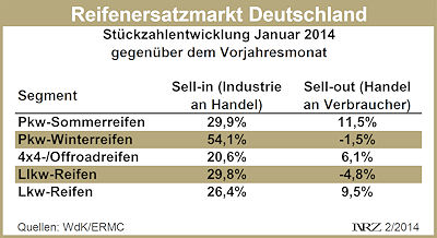Reifenmarkt Deutschland Januar 2014