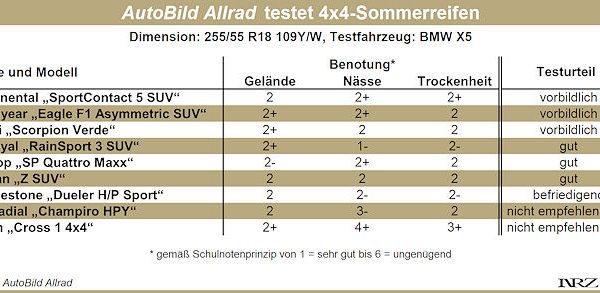 AutoBild Allrad 4x4 Sommerreifentest 2014
