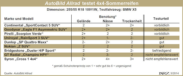 AutoBild Allrad 4x4 Sommerreifentest 2014