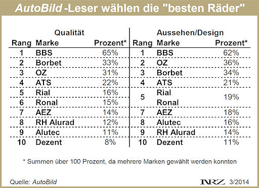AutoBild Leserwahl Räder