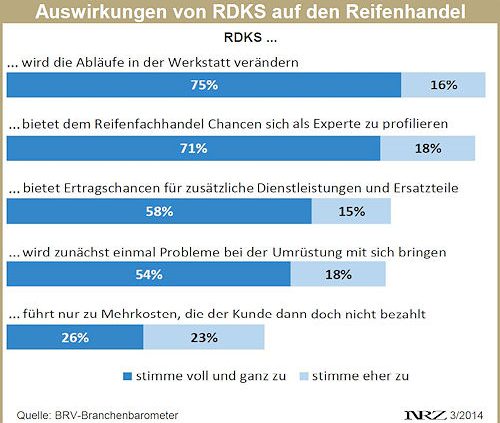 BRV Branchenbarometer RDKS