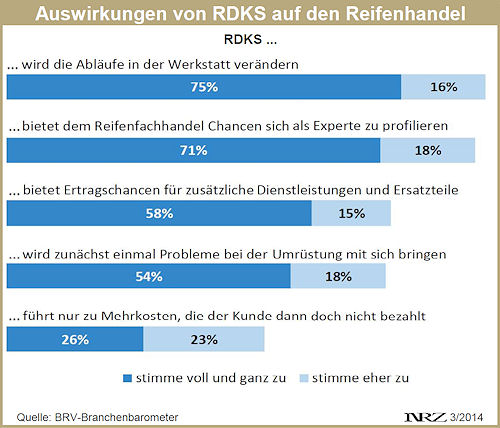 BRV Branchenbarometer RDKS