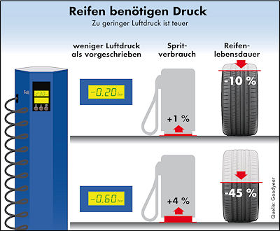 Goodyear Luftdruck