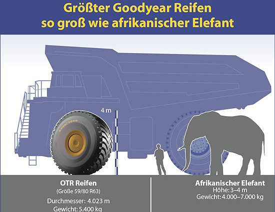 Goodyear elfantöser OTR Reifen RM 4A+