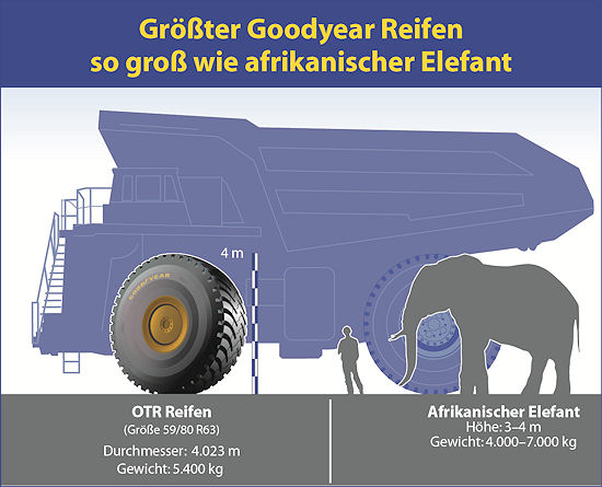 Goodyear elfantöser OTR Reifen RM 4A+