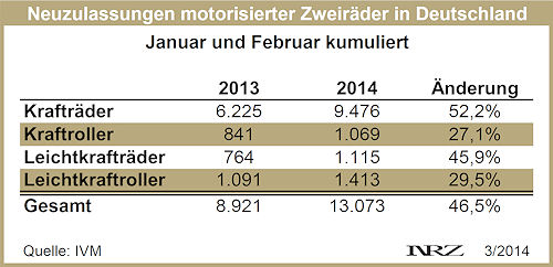 IVM Moppedneuzulassungen 2014 02